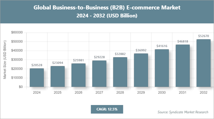 Global Business-to-Business (B2B) E-commerce Market Size