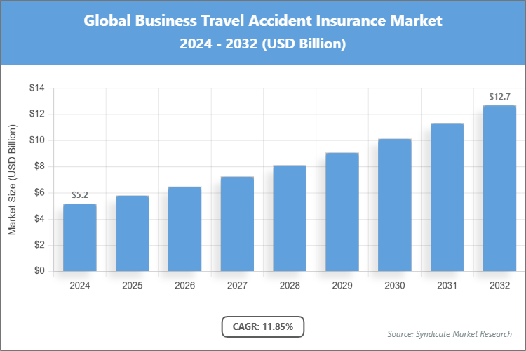 Global Business Travel Accident Insurance Market Size