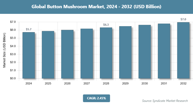 Global Button Mushroom Market Size