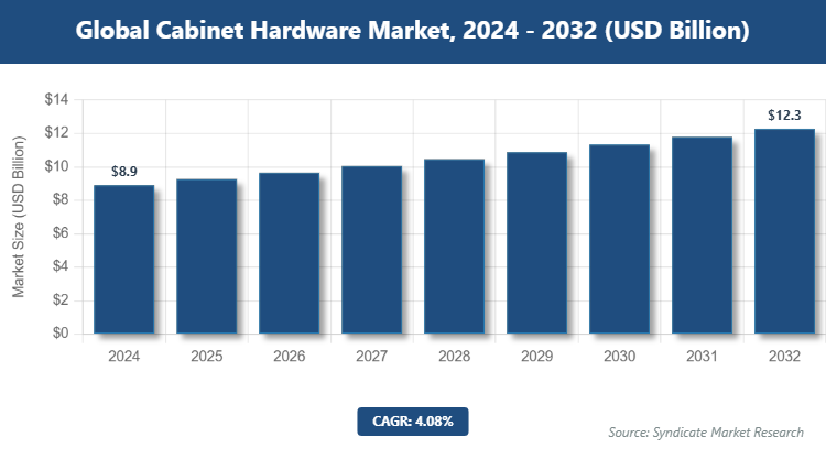 Global Cabinet Hardware Market Size