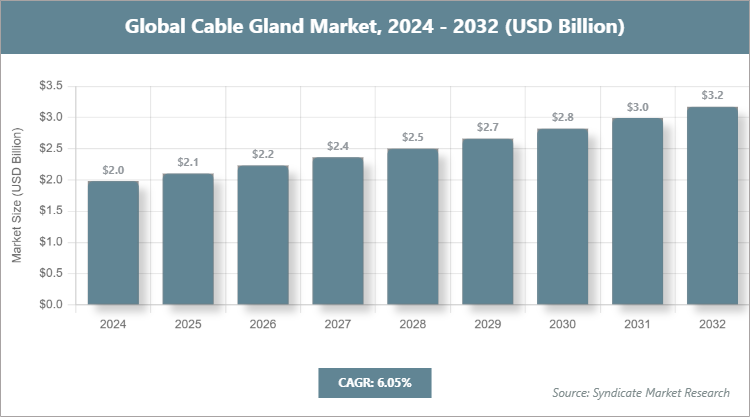 Global Cable Gland Market Size