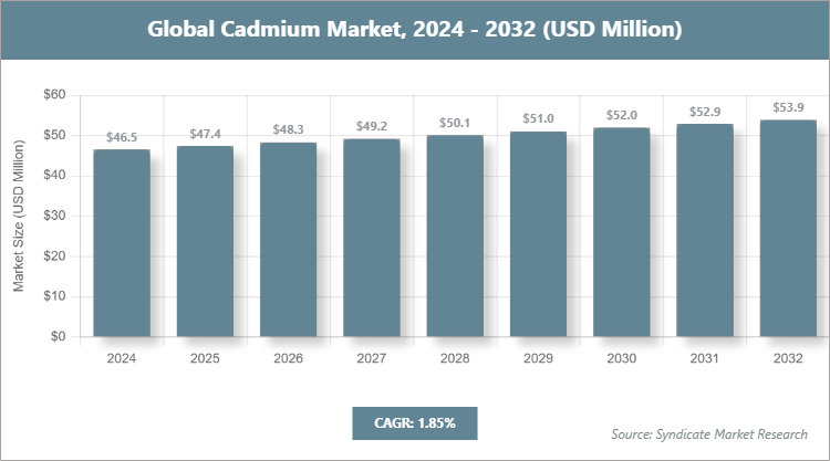 Global Cadmium Market Size