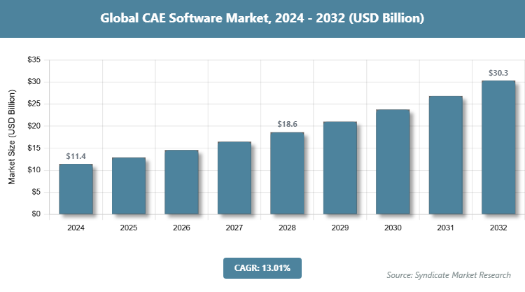 Global CAE Software Market Size