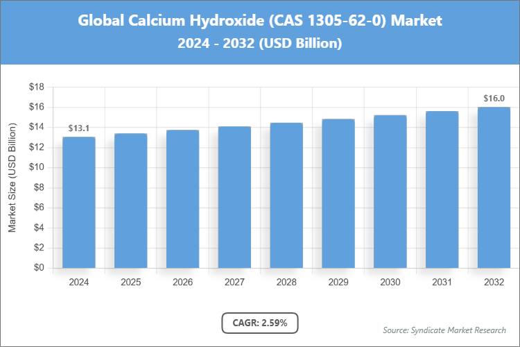 Global Calcium Hydroxide (CAS 1305-62-0) Market Size