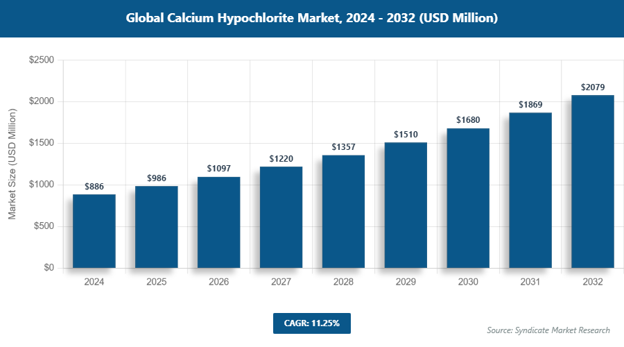 Global Calcium Hypochlorite Market Size