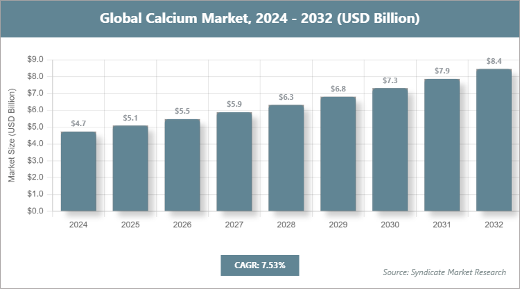 Global Calcium Market Size