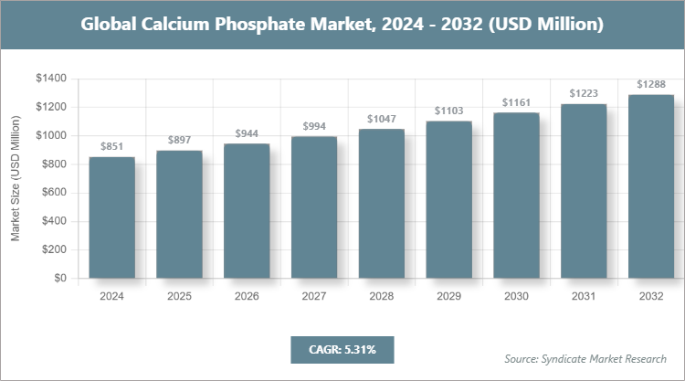 Global Calcium Phosphate Market Size