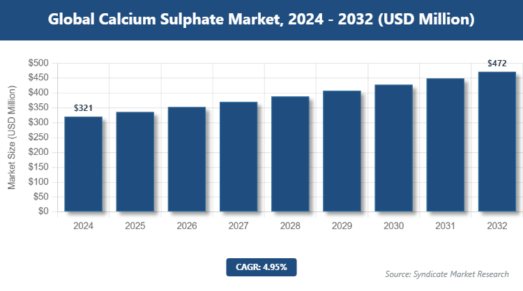 Global Calcium Sulphate Market Size