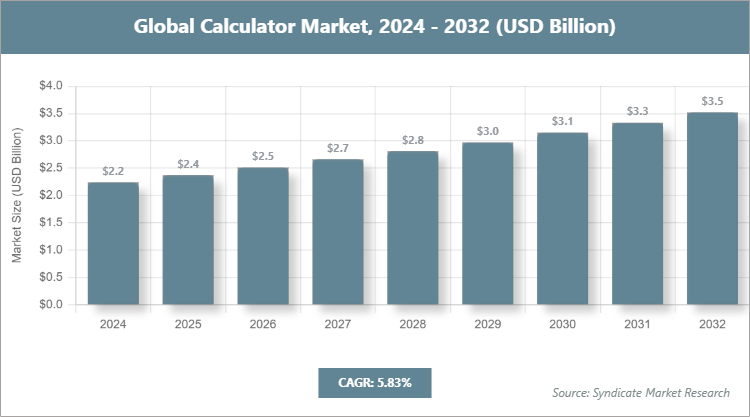 Global Calculator Market Size
