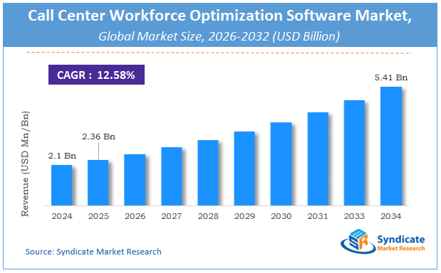 Global Call Center Workforce Optimization Software Market Size