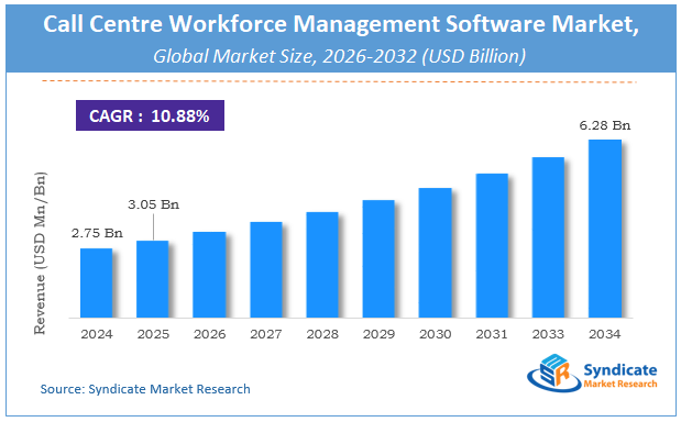 Global Call Centre Workforce Management Software Market Size