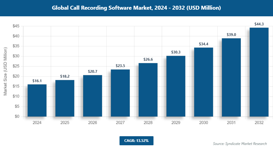 Global Call Recording Software Market Size