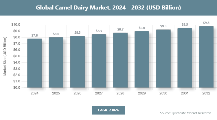 Global Camel Dairy Market Size
