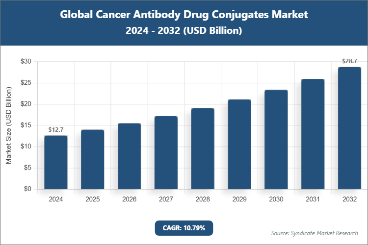 Global Cancer Antibody Drug Conjugates Market Size