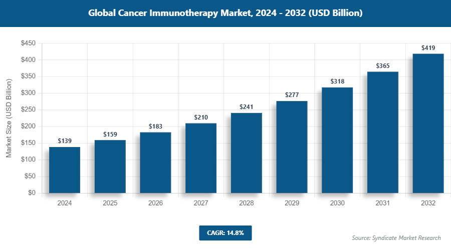 Global Cancer Immunotherapy Market Size