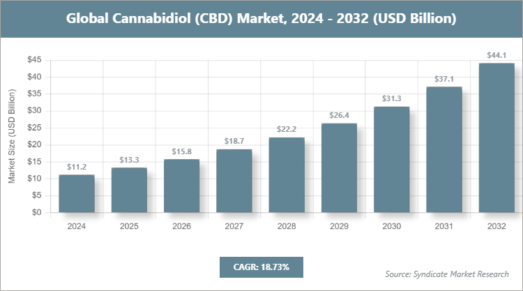 Global Cannabidiol (CBD) Market Size