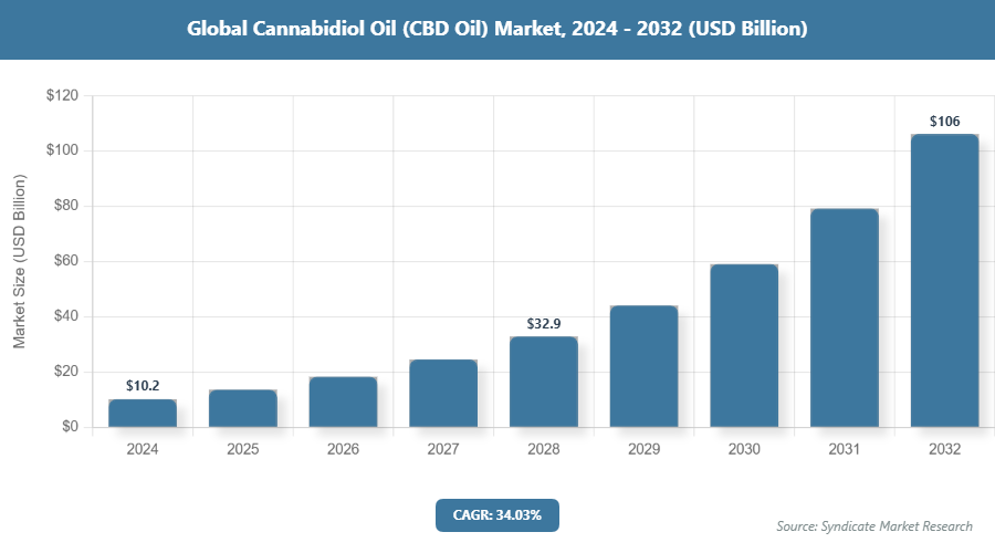 Global Cannabidiol Oil (CBD Oil) Market Size