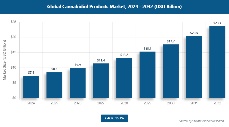Global Cannabidiol Products Market Size