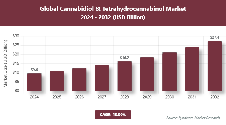 Global Cannabidiol & Tetrahydrocannabinol Market Size