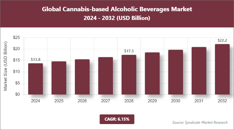 Global Cannabis-based Alcoholic Beverages Market Size