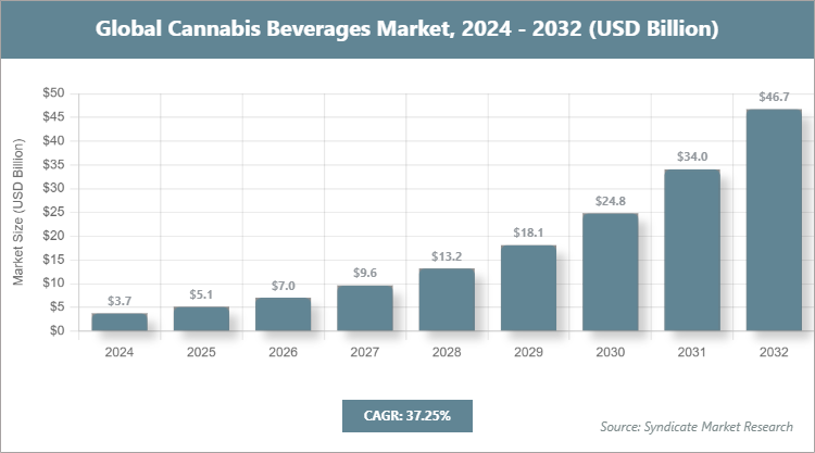 Global Cannabis Beverages Market Size