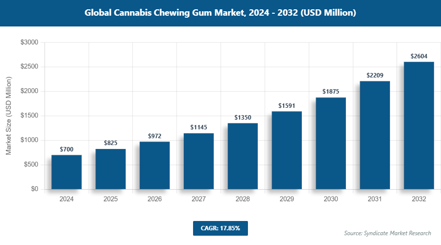 Global Cannabis Chewing Gum Market Size