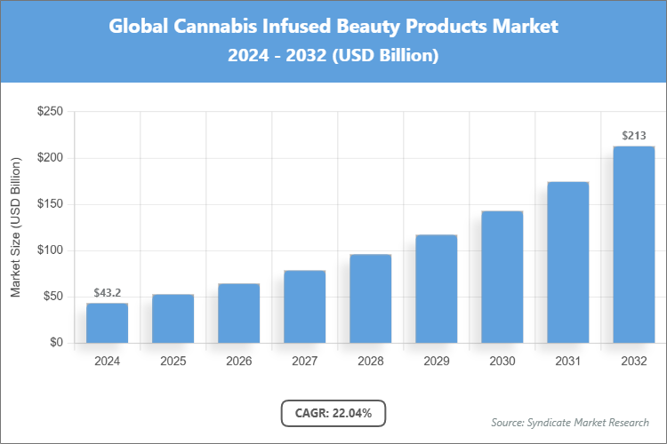 Global Cannabis Infused Beauty Products Market Size