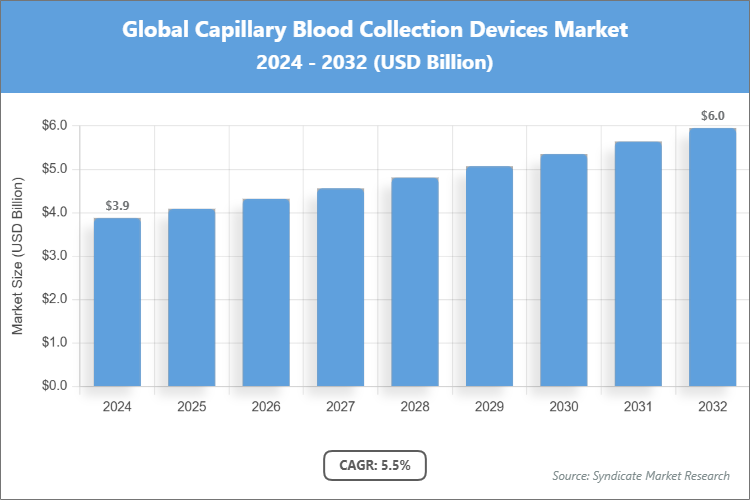 Global Capillary Blood Collection Devices Market Size