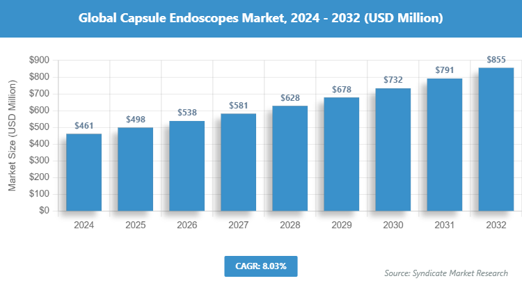 Global Capsule Endoscopes Market Size