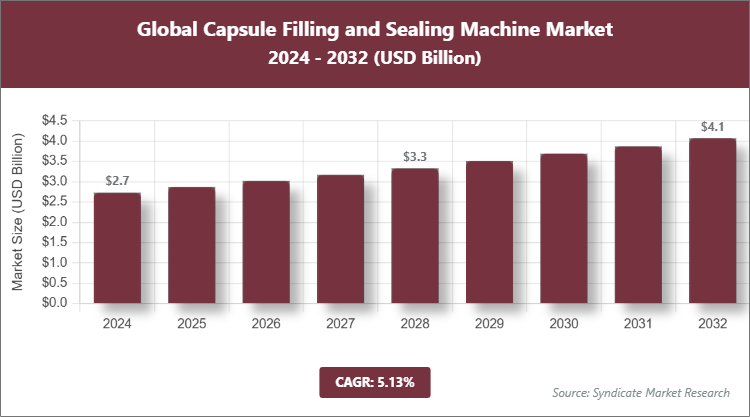 Global Capsule Filling and Sealing Machine Market Size