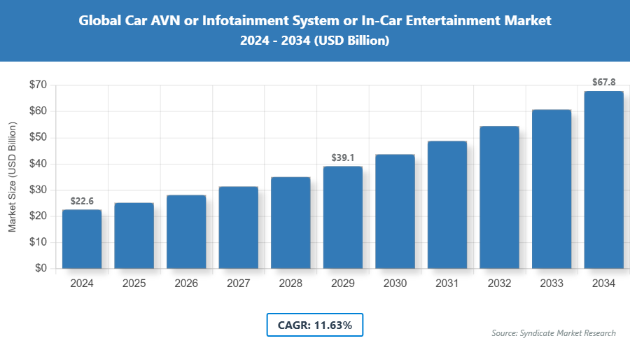 Global Car AVN (Audio, Video, Navigation) or Infotainment System or In-Car Entertainment Market Size