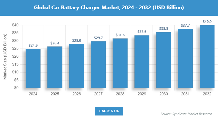 Global Car Battary Charger Market Size