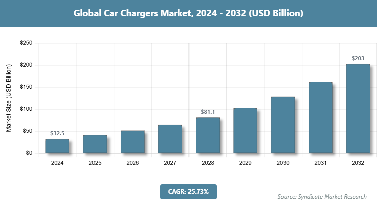 Global Car Chargers Market Size