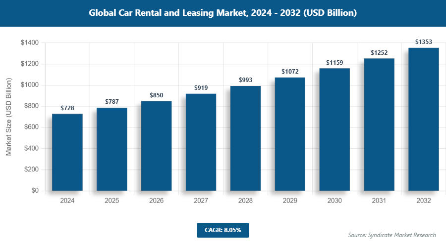 Global Car Rental and Leasing Market Size
