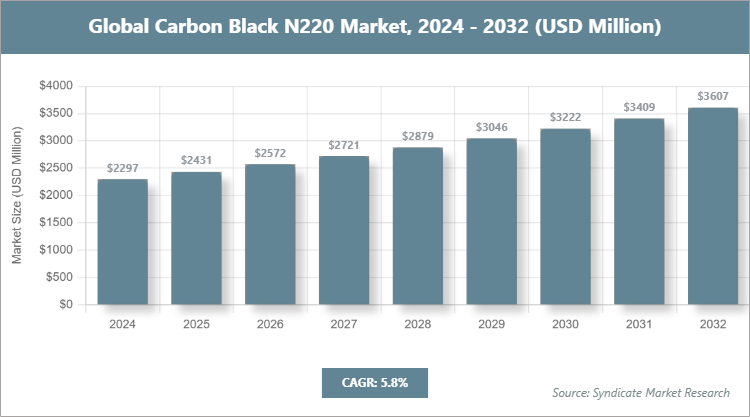 Global Carbon Black N220 Market Size