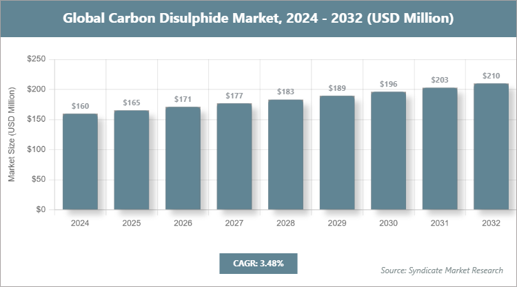 Global Carbon Disulphide Market Size