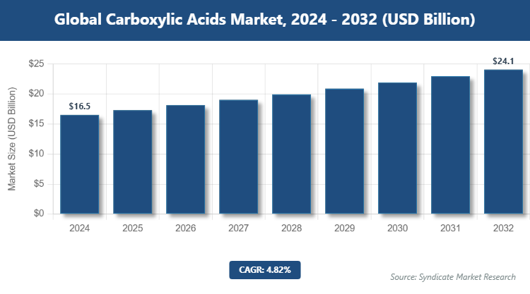 Global Carboxylic Acids Market Size