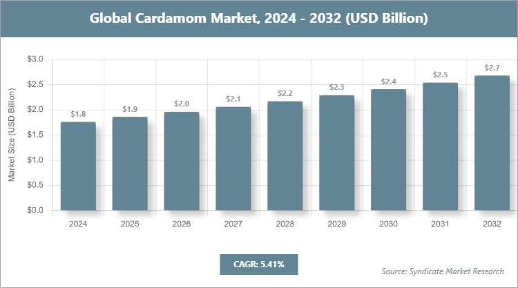 Global Cardamom Market Size