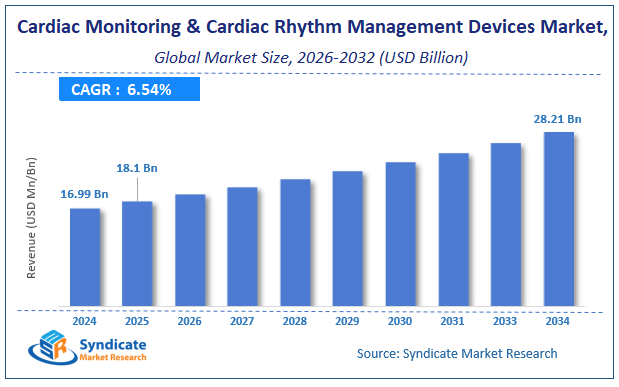 Global Cardiac Monitoring & Cardiac Rhythm Management Devices Market Size