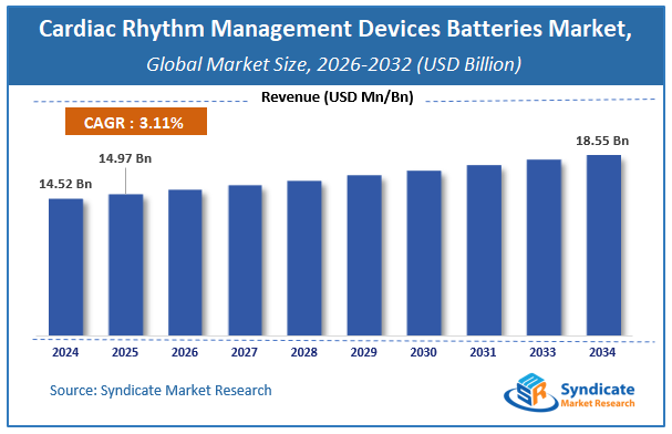 Global Cardiac Rhythm Management (Crm) Devices Batteries Market Size