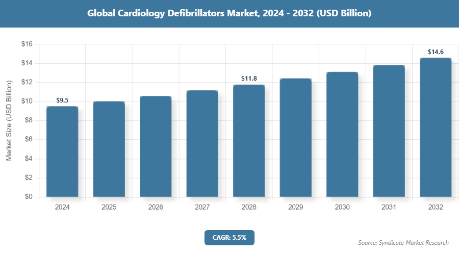 Global Cardiology Defibrillators Market Size