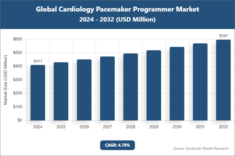 Global Cardiology Pacemaker Programmer Market Size