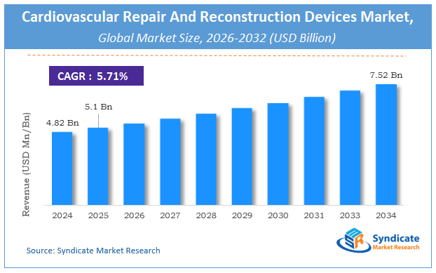 Global Cardiovascular Repair And Reconstruction Devices Market Size