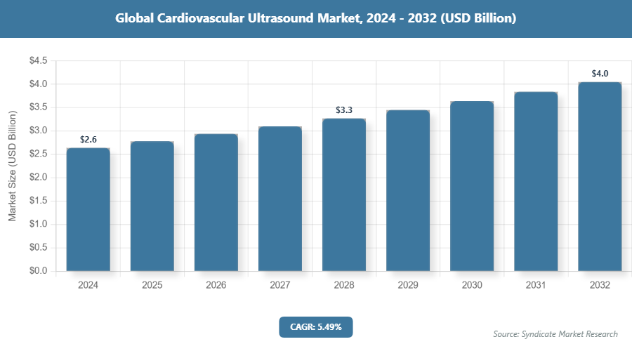 Global Cardiovascular Ultrasound Market Size
