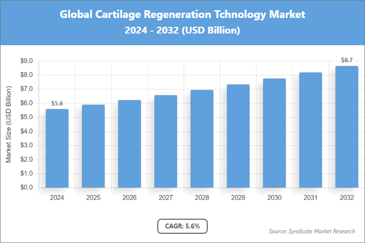 Global Cartilage Regeneration Tchnology Market Size