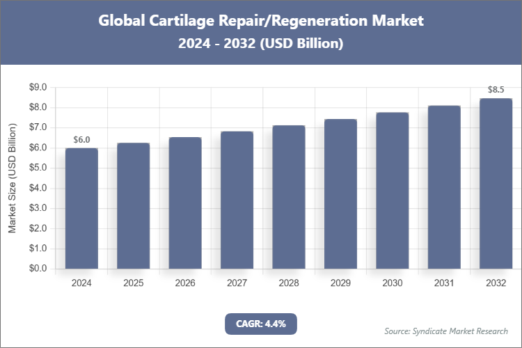 Global Cartilage Repair/Regeneration Market Size