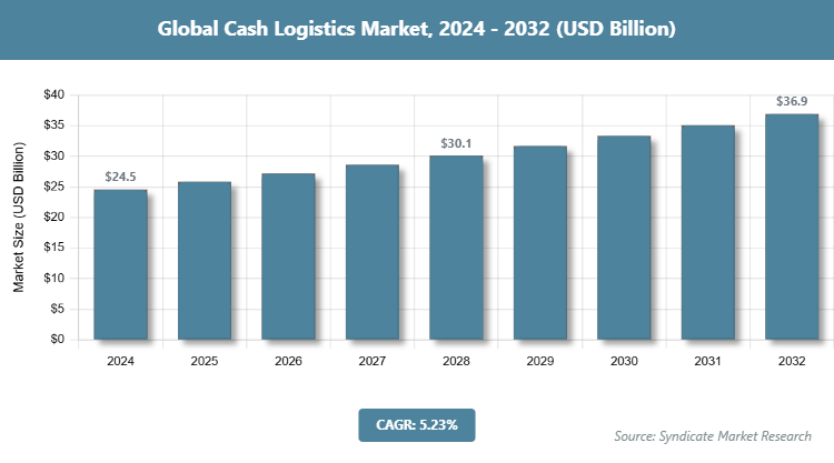 Global Cash Logistics Market Size