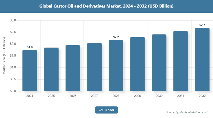 Global Castor Oil and Derivatives Market Size