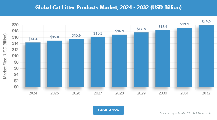 Global Cat Litter Products Market Size
