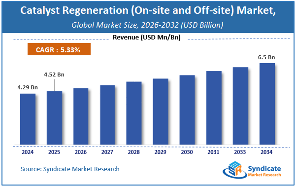 Global Catalyst Regeneration (On-site and Off-site) Market Size